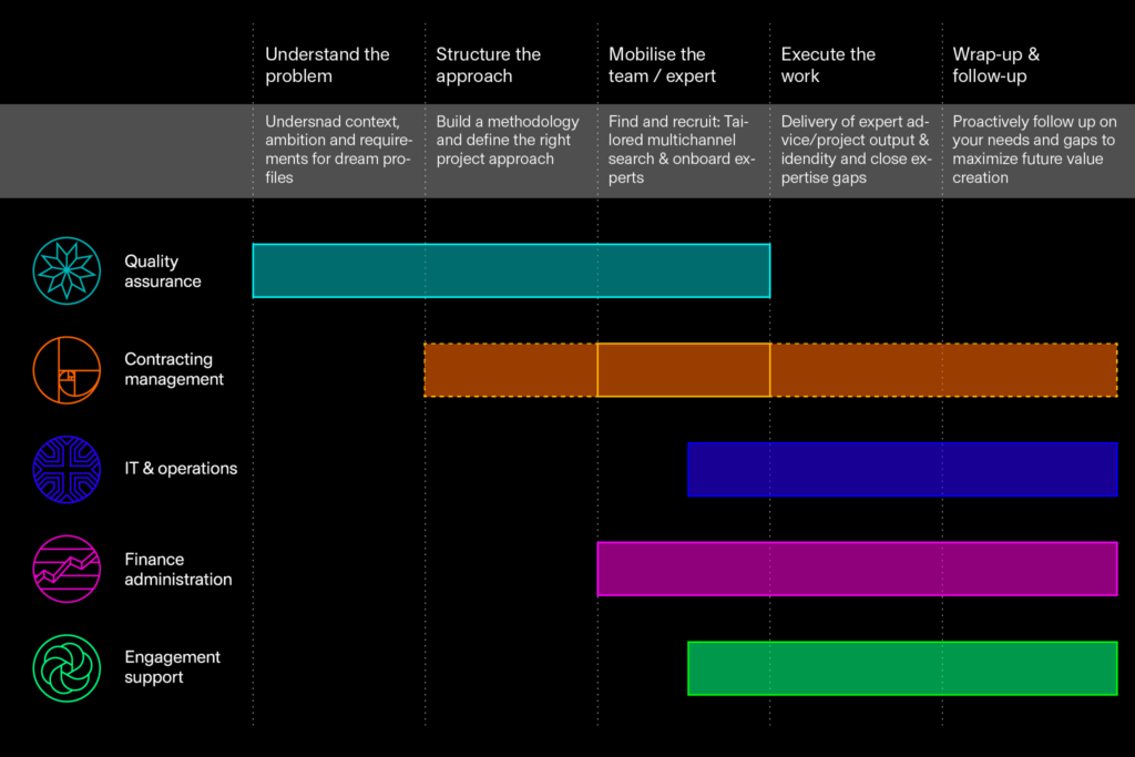 Hyphen's engagement management chart